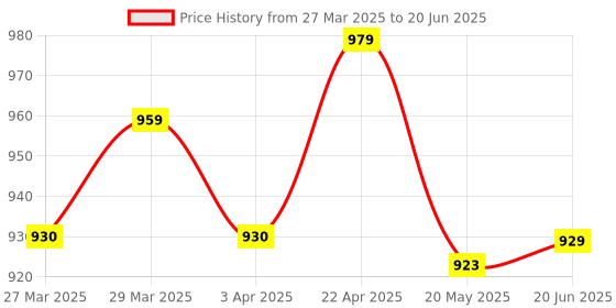 myntra.com Nuego Girls Slim Fit Cycling Sports Shorts with Antimicrobial Technology nuego Price History Graph from 27 Mar 2025 to 20 Jun 2025