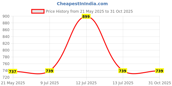 myntra.com Nuego Girls Solid Cotton Blend Mid Rise Cargo Joggers nuego Price History Graph from 21 May 2025 to 31 Oct 2025
