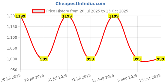 myntra.com Nuego Infant Pack of 2 Printed Cotton Rompers nuego Price History Graph from 20 Jul 2025 to 4 Oct 2025