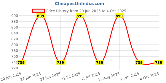 myntra.com Nuego Infants Boys Pack Of 2 Solid Pure Cotton Shorts nuego Price History Graph from 20 Jun 2025 to 4 Oct 2025