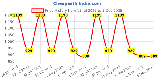 myntra.com Nuego Infants Boys Pack of 3 Printed PureCottonBodysuit nuego Price History Graph from 13 Jul 2025 to 5 Dec 2025