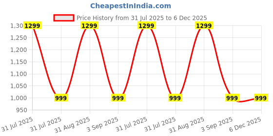 myntra.com Nuego Infants Boys Pack of 3 Pure Cotton Sleepsuit nuego Price History Graph from 31 Jul 2025 to 5 Dec 2025