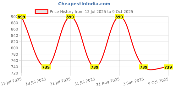 myntra.com Nuego Infants Pack Of 3 Pure Cotton Bodysuits nuego Price History Graph from 13 Jul 2025 to 4 Oct 2025