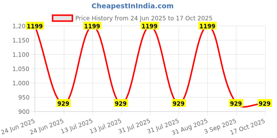 myntra.com Nuego Infants Pure Cotton Pack Of 3 Cotton Bodysuits nuego Price History Graph from 24 Jun 2025 to 16 Oct 2025