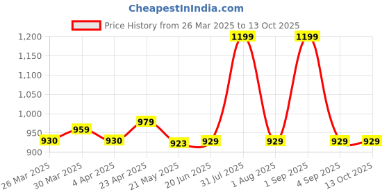 myntra.com Nuego Polka Dot Print A-Line Dress nuego Price History Graph from 26 Mar 2025 to 13 Oct 2025