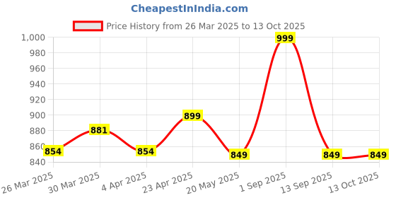 myntra.com Nuego Print A-Line Dress nuego Price History Graph from 26 Mar 2025 to 13 Oct 2025
