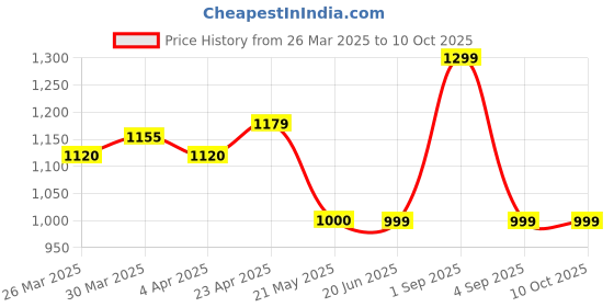 myntra.com Nuego Print A-Line Dress nuego Price History Graph from 26 Mar 2025 to 9 Oct 2025