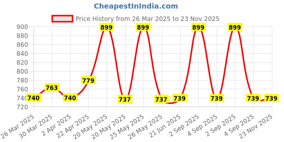 myntra.com Nuego Striped A-Line Dress nuego Price History Graph from 26 Mar 2025 to 23 Nov 2025