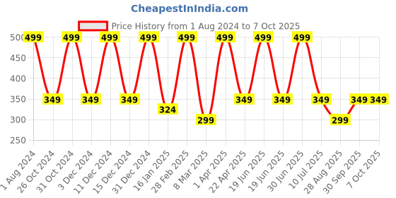 myntra.com Nuerma Science 100% Pure Cold Pressed Hexane Free Unrefined Castor Oil - 100ml nuerma science Price History Graph from 1 Aug 2024 to 7 Oct 2025