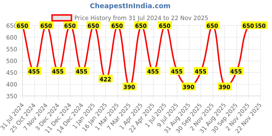 myntra.com Nuerma Science 10% Niacinamide Face Serum with Vitamin C-E & Hyaluronic Acid - 30ml nuerma science Price History Graph from 31 Jul 2024 to 22 Nov 2025
