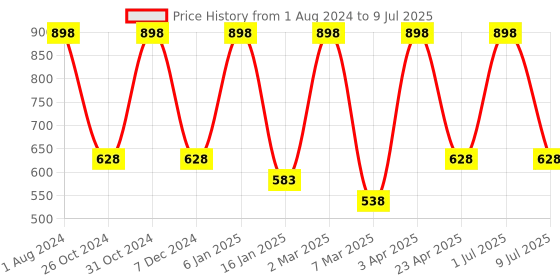 myntra.com Nuerma Science 2-Pcs Argan & Rosewood Essential Oil - 15ml Each nuerma science Price History Graph from 1 Aug 2024 to 9 Jul 2025