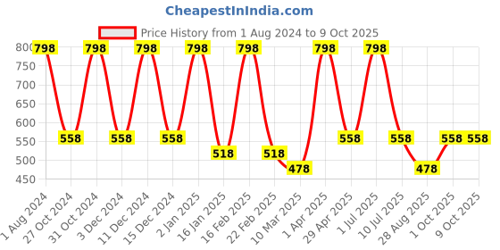myntra.com Nuerma Science 2-Pcs Cajeput & Ajwain Essential Oil - 15ml Each nuerma science Price History Graph from 1 Aug 2024 to 8 Oct 2025