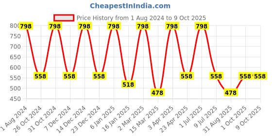 myntra.com Nuerma Science 2-Pcs Cajeput & Frankincense Essential Oil - 15ml Each nuerma science Price History Graph from 1 Aug 2024 to 9 Oct 2025