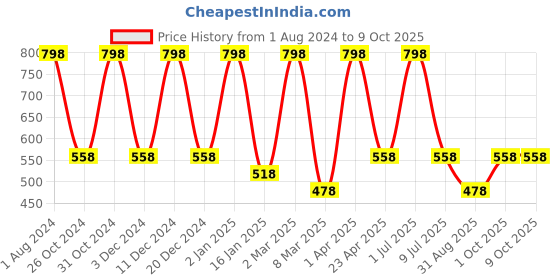 myntra.com Nuerma Science 2-Pcs Cajeput & Ginger Essential Oil - 15ml Each nuerma science Price History Graph from 1 Aug 2024 to 8 Oct 2025