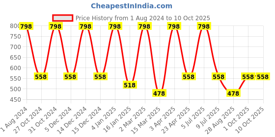 myntra.com Nuerma Science 2-Pcs Cajeput & Nutmeg Essential Oil - 15ml Each nuerma science Price History Graph from 1 Aug 2024 to 10 Oct 2025