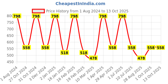myntra.com Nuerma Science 2-Pcs Cajeput & Wintergreen Essential Oil - 15ml Each nuerma science Price History Graph from 1 Aug 2024 to 13 Oct 2025