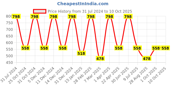 myntra.com Nuerma Science 2-Pcs Camphor Essential Oil - 15ml Each nuerma science Price History Graph from 31 Jul 2024 to 9 Oct 2025
