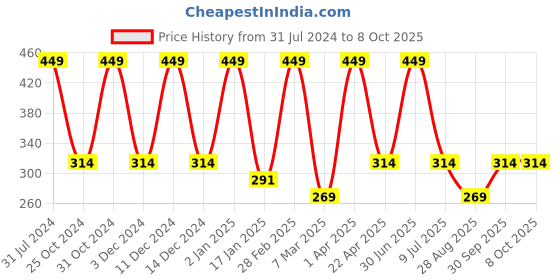 myntra.com Nuerma Science 2-Pcs Castor & Olive Oil For Growth - 100ml Each nuerma science Price History Graph from 31 Jul 2024 to 8 Oct 2025