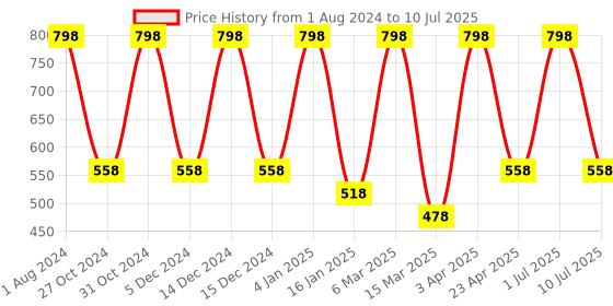 myntra.com Nuerma Science 2-Pcs Cinnamon & Ajwain Essential Oil - 15ml Each nuerma science Price History Graph from 1 Aug 2024 to 10 Jul 2025