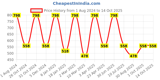 myntra.com Nuerma Science 2-Pcs Cinnamon & Cajeput Essential Oil - 15ml each nuerma science Price History Graph from 1 Aug 2024 to 14 Oct 2025
