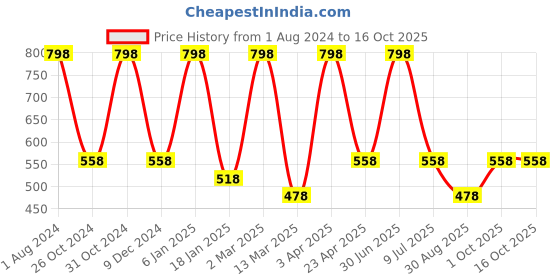 myntra.com Nuerma Science 2-Pcs Cinnamon & Ginger Essential Oil - 15ml nuerma science Price History Graph from 1 Aug 2024 to 16 Oct 2025