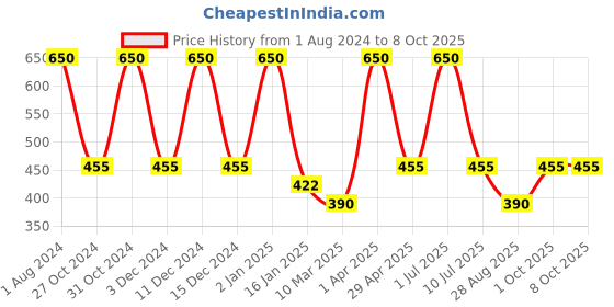 myntra.com Nuerma Science 2-Pcs Eucalyptus Essential Oil - 15ml Each nuerma science Price History Graph from 1 Aug 2024 to 8 Oct 2025