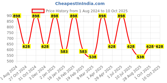 myntra.com Nuerma Science 2-Pcs Geranium Essential Oil - 15ml Each nuerma science Price History Graph from 1 Aug 2024 to 9 Oct 2025