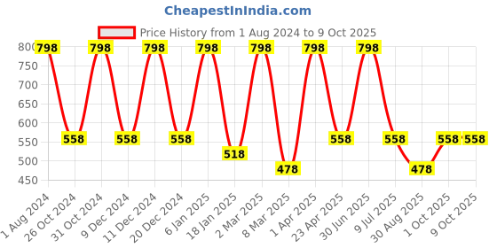 myntra.com Nuerma Science 2-Pcs Ginger & Frankincense Essential Oil - 15ml Each nuerma science Price History Graph from 1 Aug 2024 to 9 Oct 2025