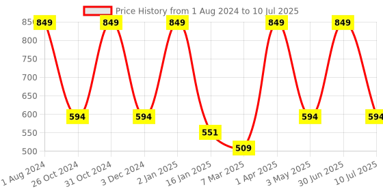 myntra.com Nuerma Science 2-Pcs Lavender & Geranium Essential Oil - 15ml Each nuerma science Price History Graph from 1 Aug 2024 to 10 Jul 2025