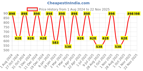 myntra.com Nuerma Science 2-Pcs Lavender Oil For Hair & Skin - 100ml Each nuerma science Price History Graph from 1 Aug 2024 to 22 Nov 2025
