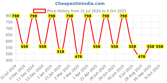 myntra.com Nuerma Science 2-Pcs Lemon Essential Oil - 15ml Each nuerma science Price History Graph from 31 Jul 2024 to 9 Oct 2025