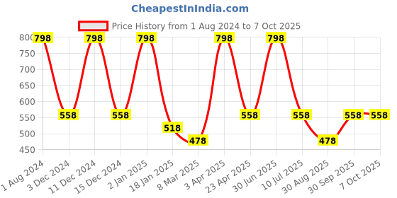 myntra.com Nuerma Science 2-Pcs Nutmeg & Ginger Essential Oil - 15ml Each nuerma science Price History Graph from 1 Aug 2024 to 7 Oct 2025
