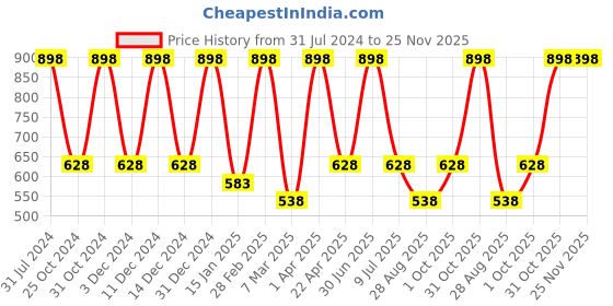 myntra.com Nuerma Science 2-Pcs Organic Extra Virgin Coconut Oil - 200ml Each nuerma science Price History Graph from 31 Jul 2024 to 24 Nov 2025