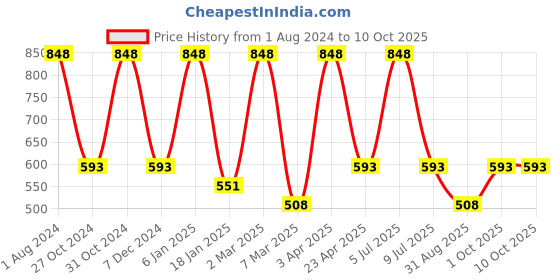 myntra.com Nuerma Science 2-Pcs Peppermint & Vitamin-E Essential Oil - 15ml Each nuerma science Price History Graph from 1 Aug 2024 to 10 Oct 2025