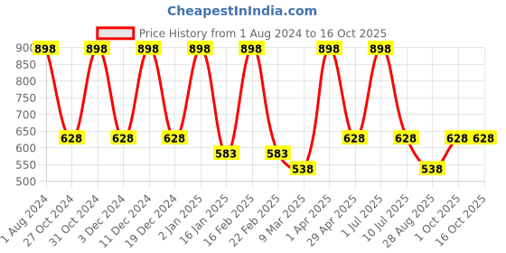 myntra.com Nuerma Science 2-Pcs Tea Tree Oil For Anti-Dandruff & Hair Growth - 100ml Each nuerma science Price History Graph from 1 Aug 2024 to 16 Oct 2025