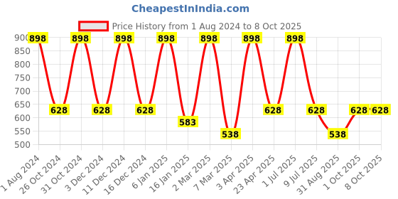 myntra.com Nuerma Science 2-Pcs Vitamin E Essential Oil - 15ml Each nuerma science Price History Graph from 1 Aug 2024 to 7 Oct 2025