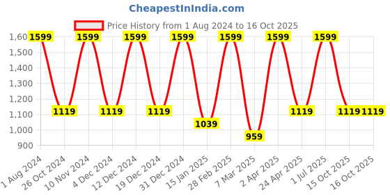 myntra.com Nuerma Science 4-Pcs Lavender-Tea Tree- Rosemary & Rose Essential Oil - 15ml Each nuerma science Price History Graph from 1 Aug 2024 to 16 Oct 2025