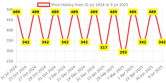 myntra.com Nuerma Science Activated Charcoal Foaming Face Wash -150 ml nuerma science Price History Graph from 31 Jul 2024 to 9 Jul 2025