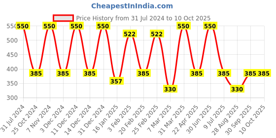 myntra.com Nuerma Science AHA + BHA + PHA Face Serum - 30ml nuerma science Price History Graph from 31 Jul 2024 to 9 Oct 2025
