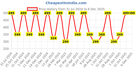 myntra.com Nuerma Science Almond Oil For Hair Growth - 100ml nuerma science Price History Graph from 31 Jul 2024 to 6 Dec 2025