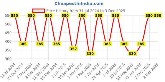 myntra.com Nuerma Science Anti-Acne Face Serum with Tea Tree & Tulsi - 30ml nuerma science Price History Graph from 31 Jul 2024 to 2 Dec 2025