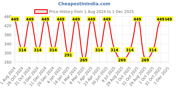 myntra.com Nuerma Science Argan Essential Oil - 15ml nuerma science Price History Graph from 1 Aug 2024 to 1 Dec 2025