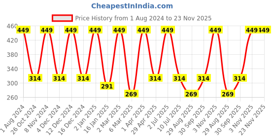 myntra.com Nuerma Science Argan Essential Oil For Skin & Hair - 15 ml nuerma science Price History Graph from 1 Aug 2024 to 23 Nov 2025