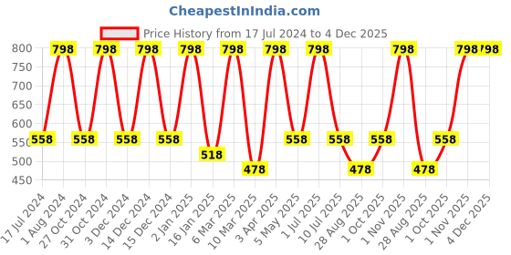 myntra.com Nuerma Science Argan Essential Oil for Skin & Hair - 15ml nuerma science Price History Graph from 17 Jul 2024 to 4 Dec 2025