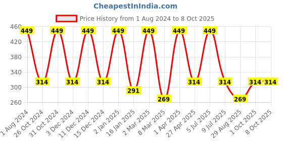 myntra.com Nuerma Science Argan Pure Essential Oil - 15 ml nuerma science Price History Graph from 1 Aug 2024 to 8 Oct 2025