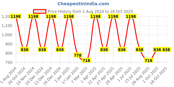 myntra.com Nuerma Science Aromatherapy Lavender Oil - 200ml nuerma science Price History Graph from 1 Aug 2024 to 17 Oct 2025