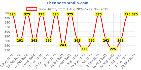myntra.com Nuerma Science Basil Essential Oil For Hair & Skin - 15ml nuerma science Price History Graph from 1 Aug 2024 to 22 Nov 2025