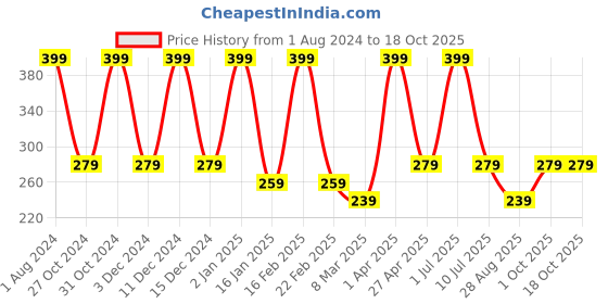 myntra.com Nuerma Science Bergamot Essential Oil - 15ml nuerma science Price History Graph from 1 Aug 2024 to 18 Oct 2025