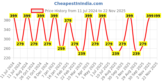 myntra.com Nuerma Science Camphor Pure Essential Oil for Cooling & Soothing Effect - 15 ml nuerma science Price History Graph from 11 Jul 2024 to 22 Nov 2025