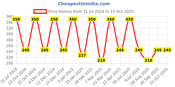 myntra.com Nuerma Science Castor Oil With Vitamin E - 200ml nuerma science Price History Graph from 31 Jul 2024 to 14 Oct 2025